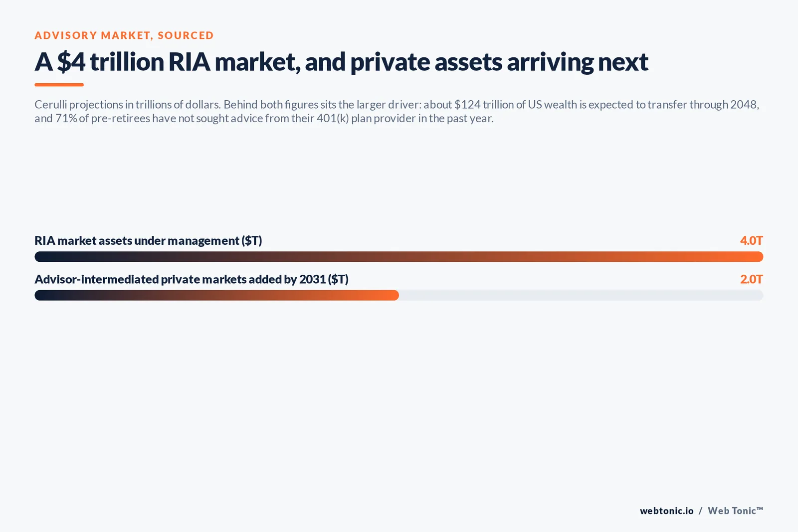 Bar chart in trillions of dollars comparing the 4 trillion dollar RIA asset base against 2 trillion in advisor-intermediated private markets assets to be added by 2031