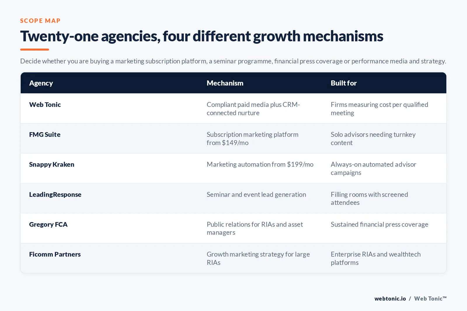 Matrix comparing six wealth management marketing agencies by growth mechanism and the firm each is built for