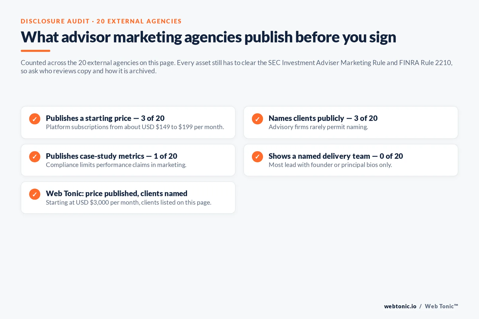 Checklist auditing what 20 advisor marketing agencies disclose publicly: pricing, clients, case-study metrics and named team