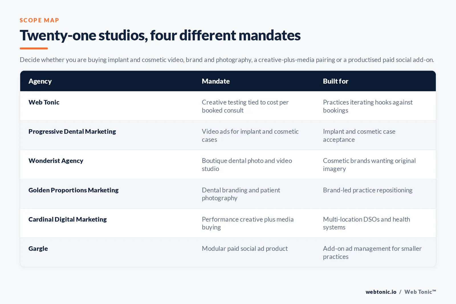 Matrix comparing six dental ad creative agencies by mandate and the practice each is built for