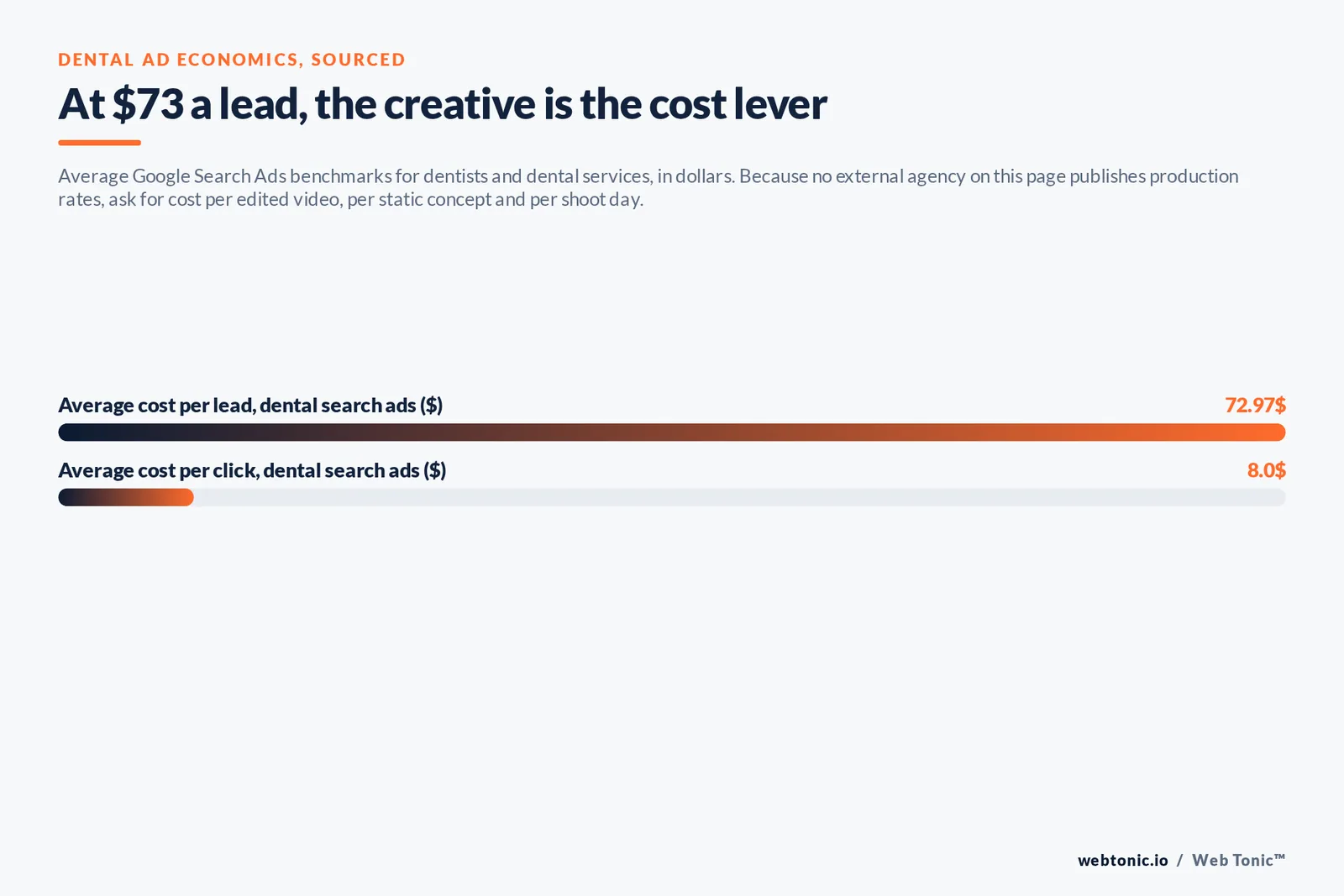 Bar chart of Google Search Ads benchmarks for dentists: 72.97 dollars average cost per lead against 8.00 dollars average cost per click