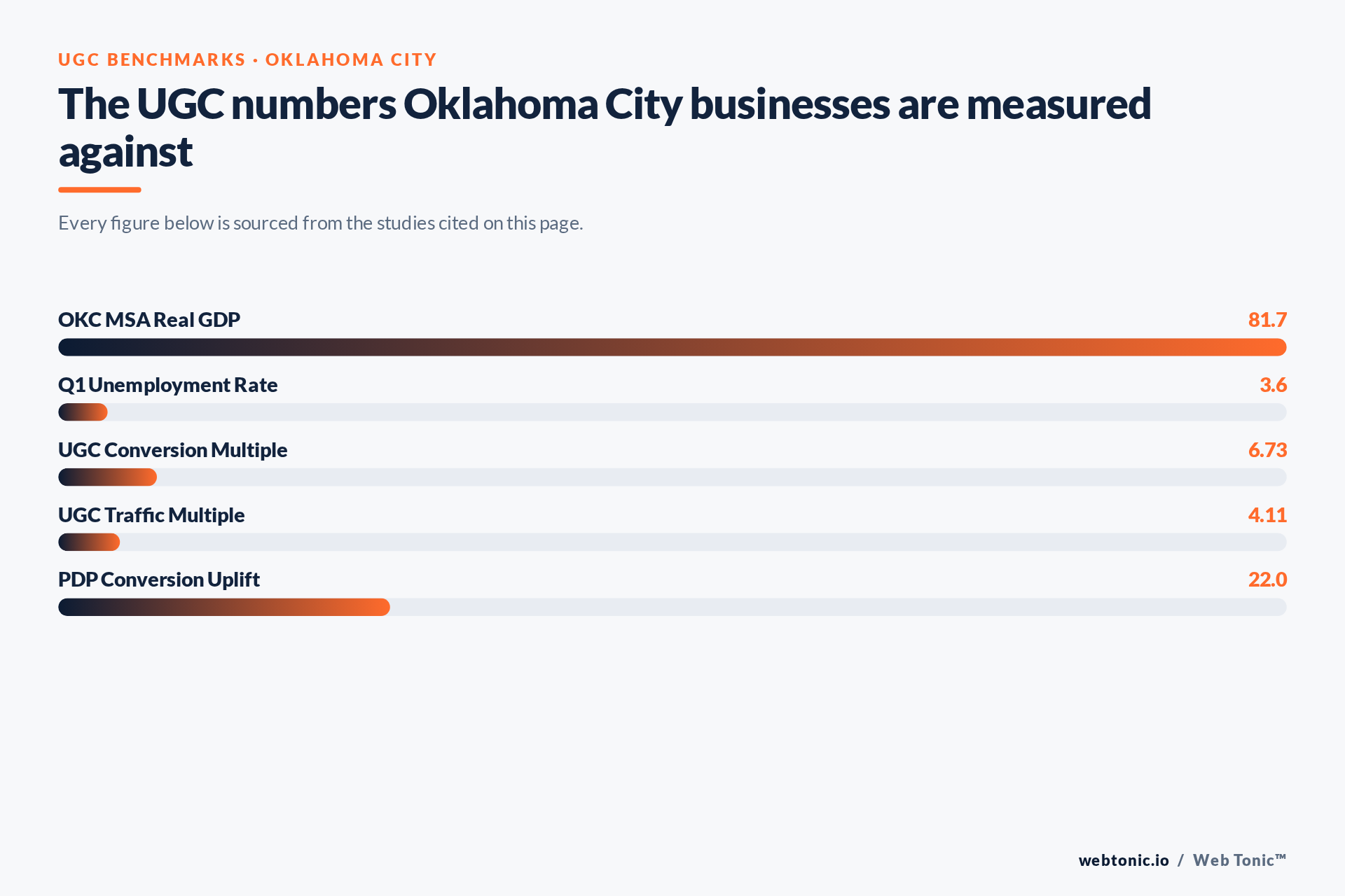 Chart of UGC benchmark figures relevant to Oklahoma City businesses, including OKC MSA Real GDP