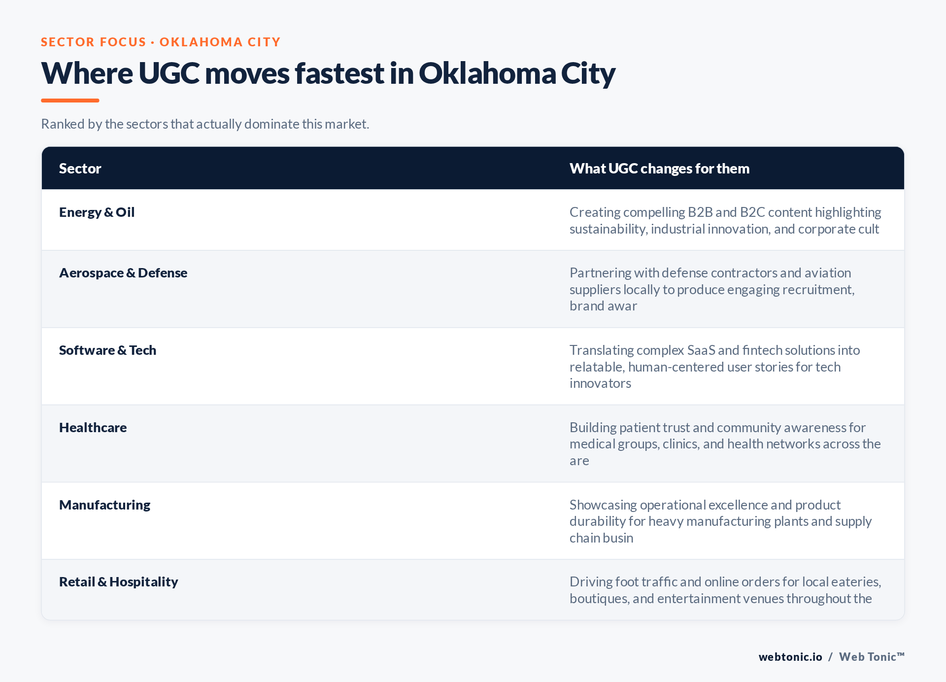 Table of Oklahoma City sectors and what UGC changes for each, including Energy & Oil