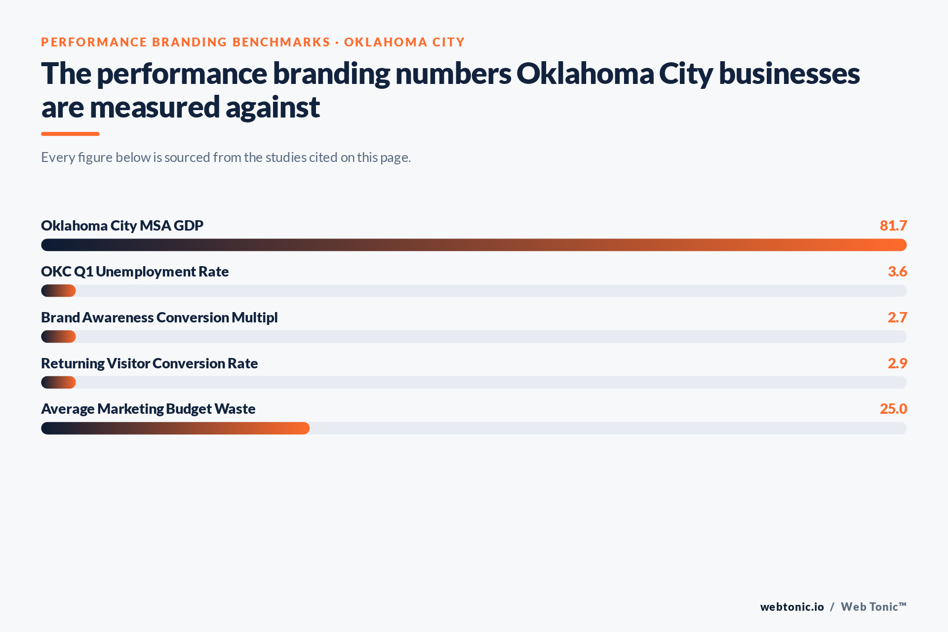 Chart of Performance Branding benchmark figures relevant to Oklahoma City businesses, including Oklahoma City MSA GDP