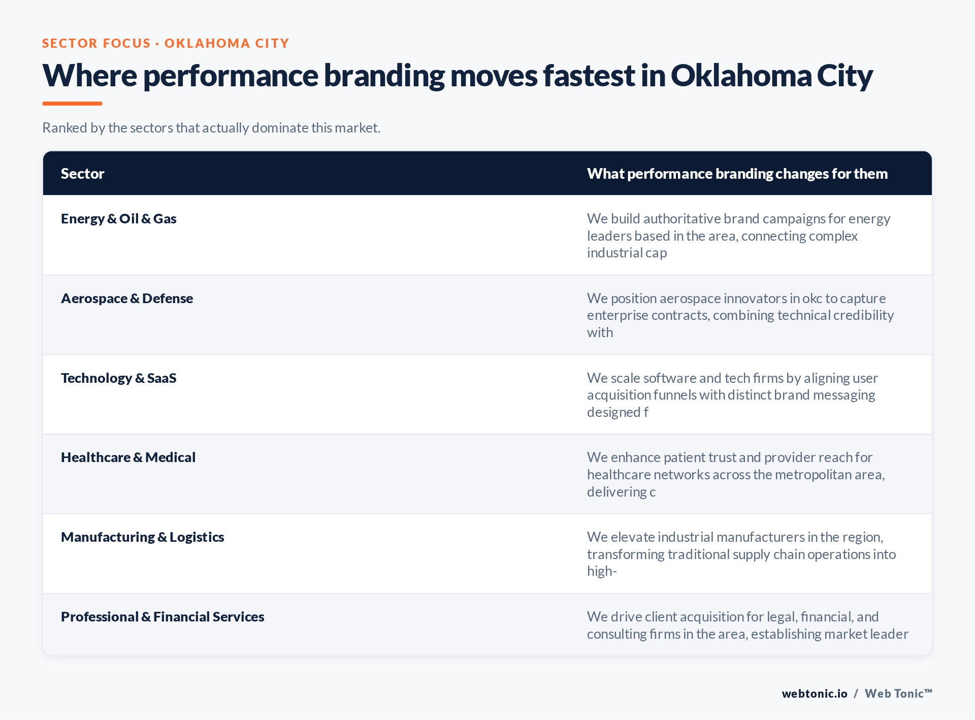 Table of Oklahoma City sectors and what Performance Branding changes for each, including Energy & Oil & Gas