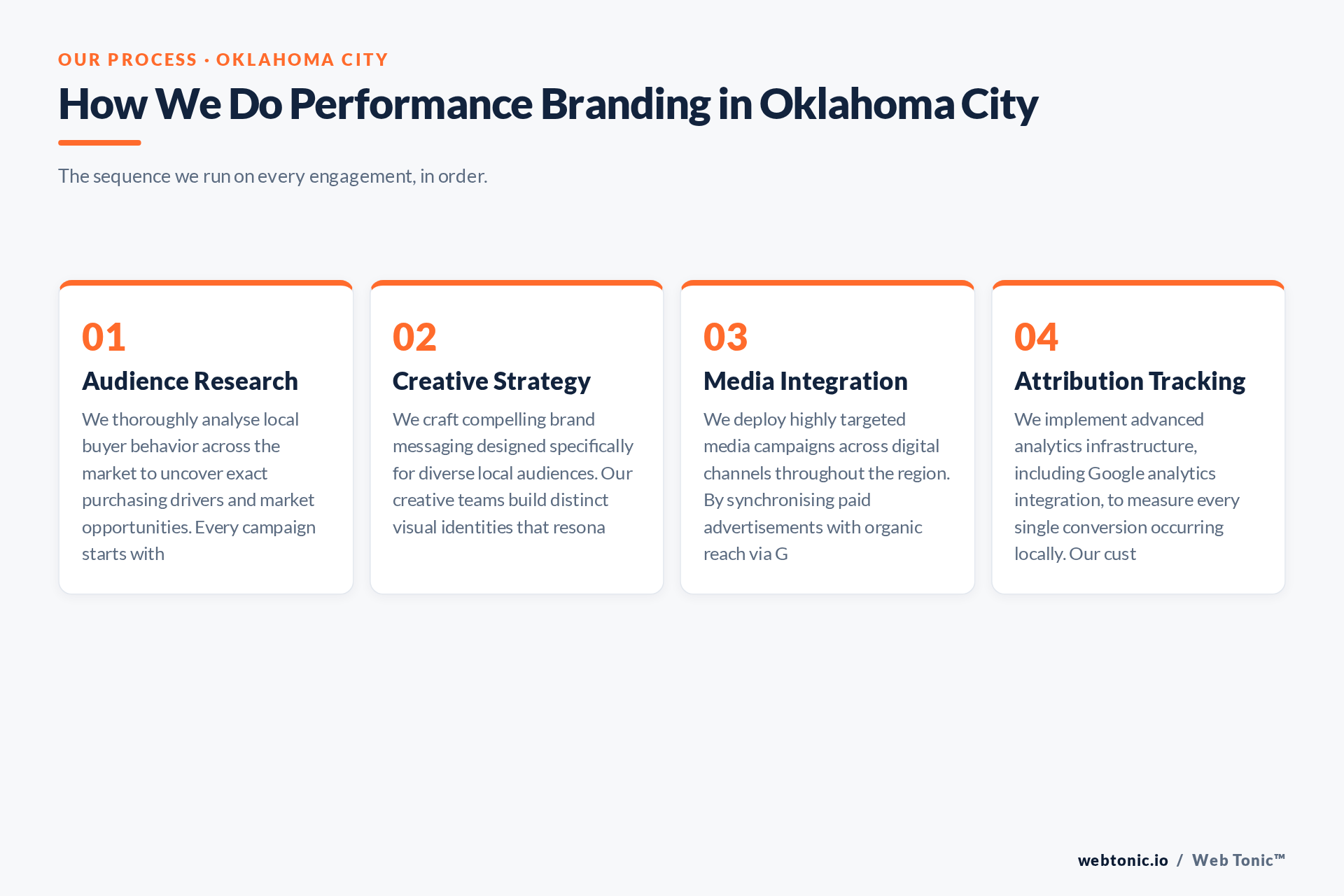Diagram of Web Tonic's Performance Branding process for Oklahoma City clients: Audience Research, Creative Strategy, Media Integration, Attribution Tracking