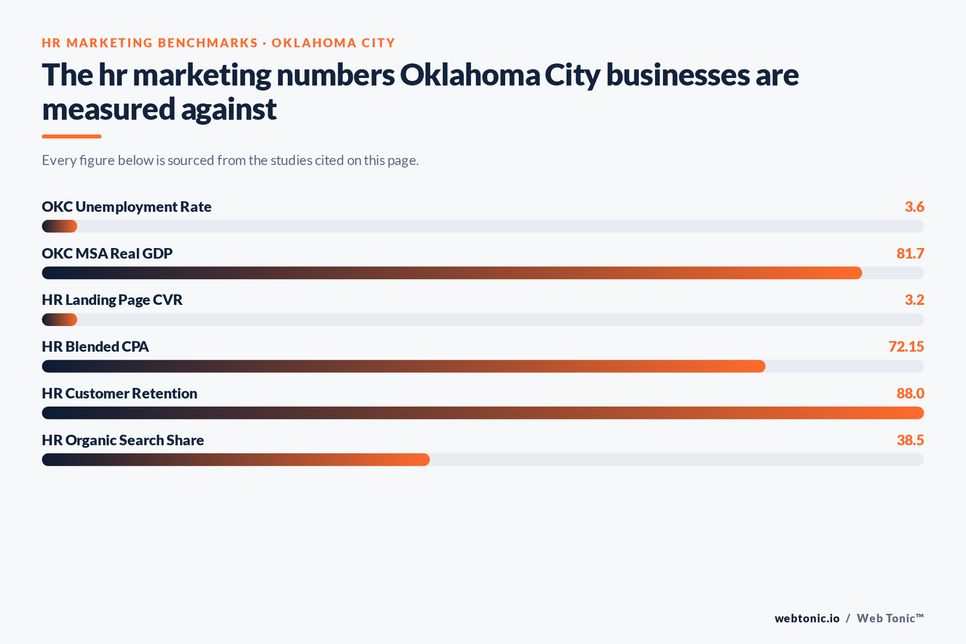 Chart of HR Marketing benchmark figures relevant to Oklahoma City businesses, including OKC Unemployment Rate