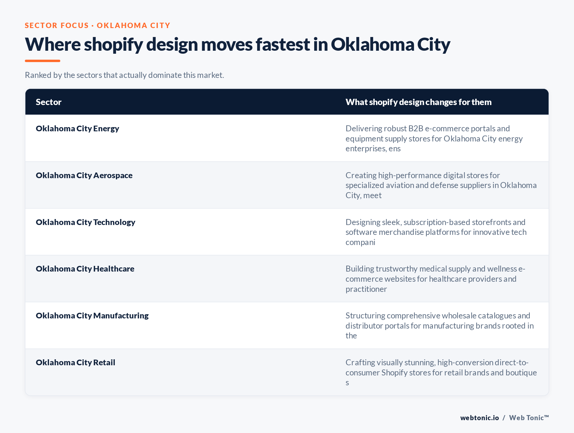 Table of Oklahoma City sectors and what Shopify Design changes for each, including Oklahoma City Energy
