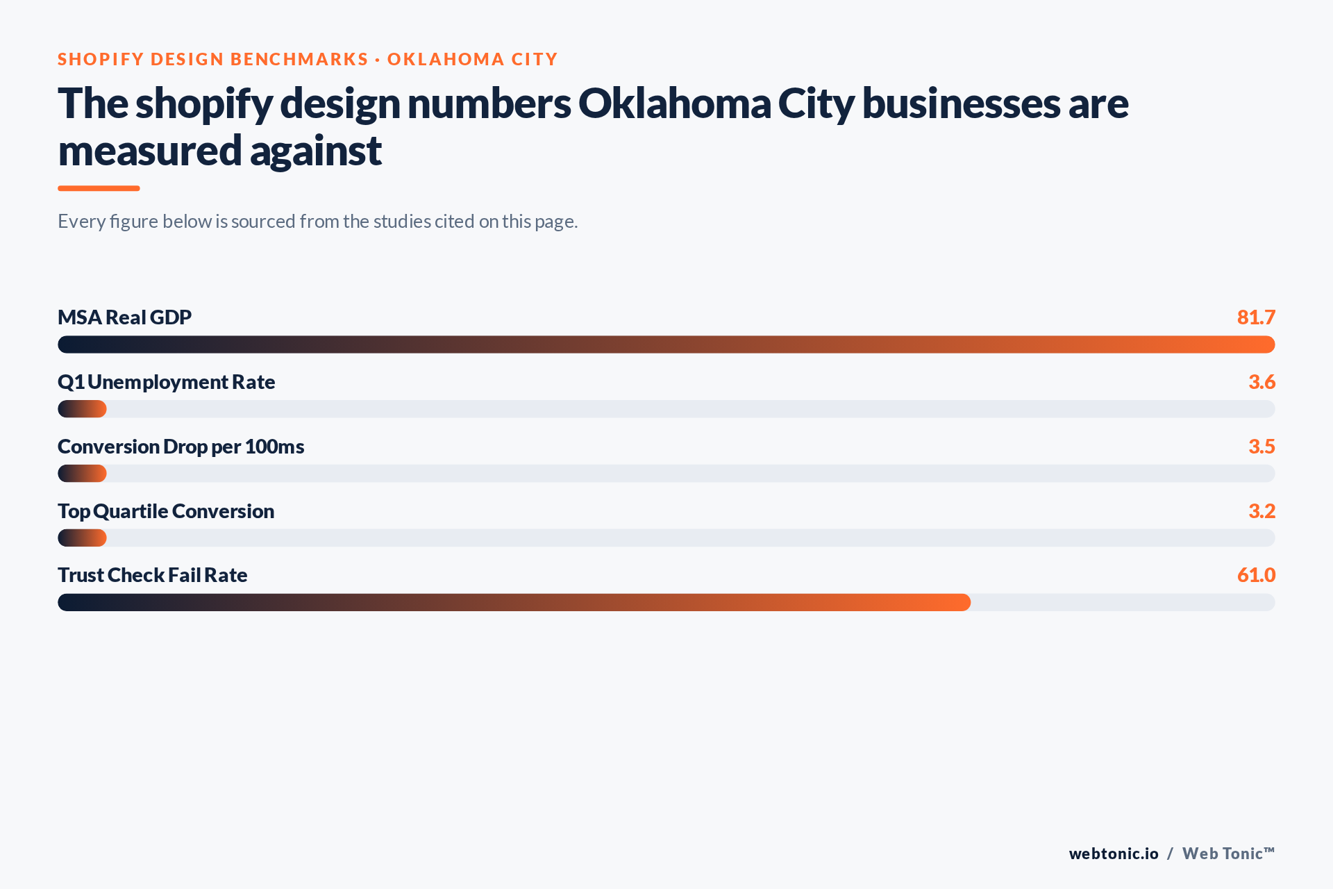 Chart of Shopify Design benchmark figures relevant to Oklahoma City businesses, including MSA Real GDP