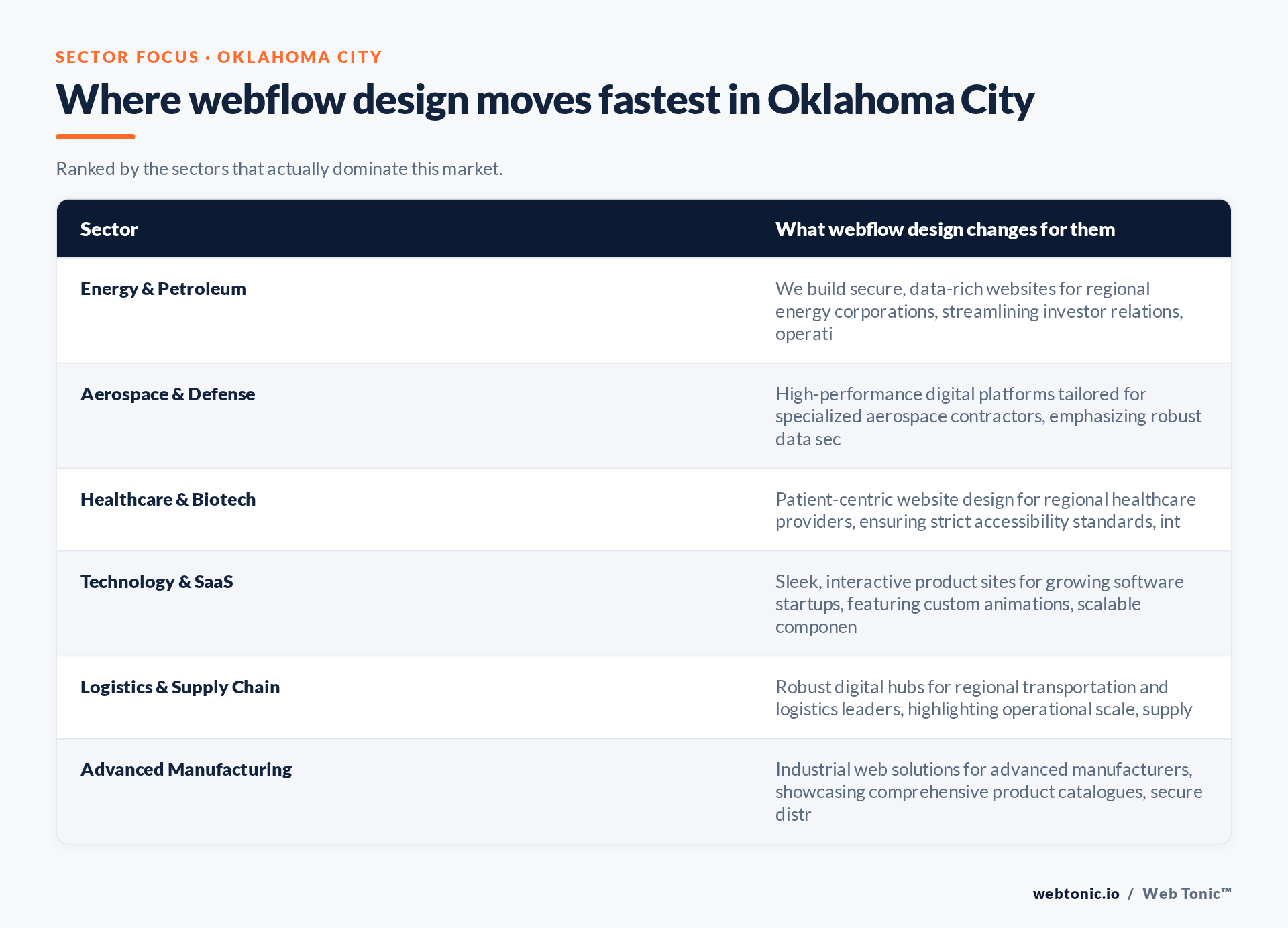 Table of Oklahoma City sectors and what Webflow Design changes for each, including Energy & Petroleum