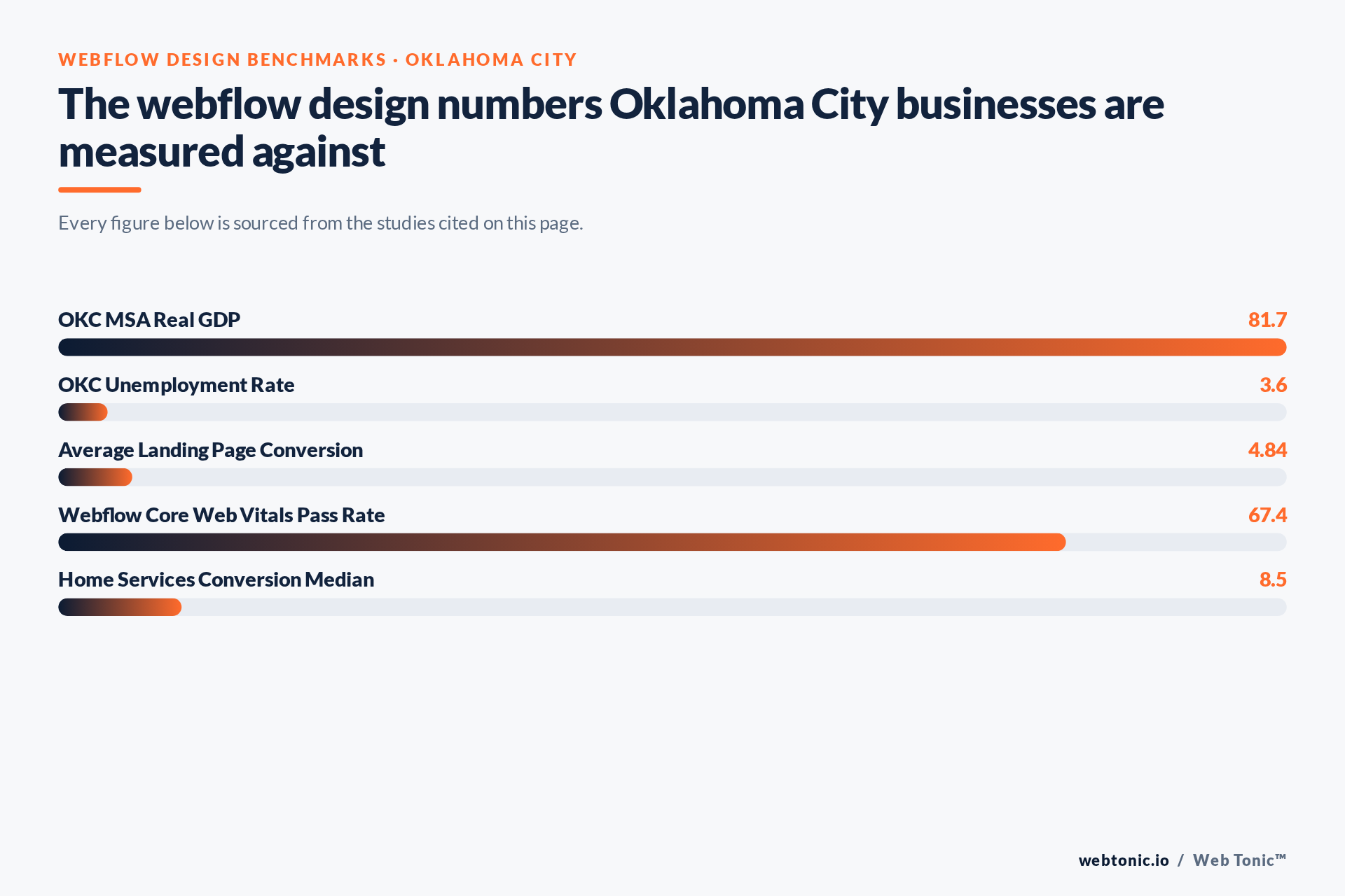 Chart of Webflow Design benchmark figures relevant to Oklahoma City businesses, including OKC MSA Real GDP