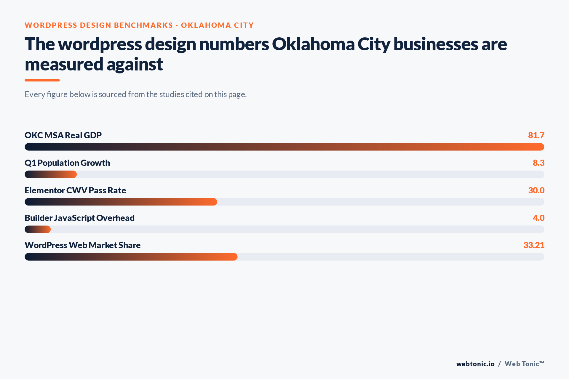 Chart of WordPress Design benchmark figures relevant to Oklahoma City businesses, including OKC MSA Real GDP