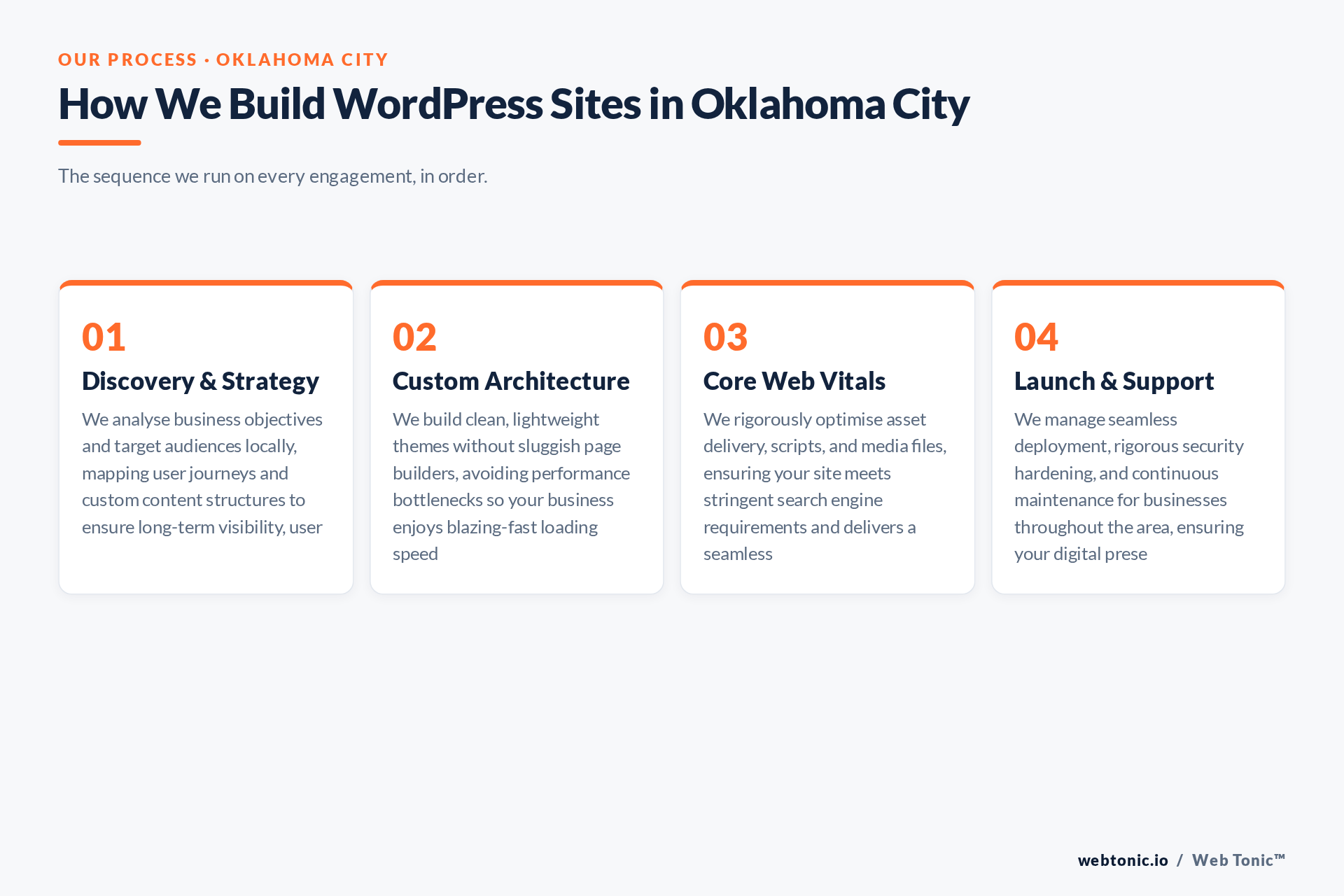 Diagram of Web Tonic's WordPress Design process for Oklahoma City clients: Discovery & Strategy, Custom Architecture, Core Web Vitals, Launch & Support