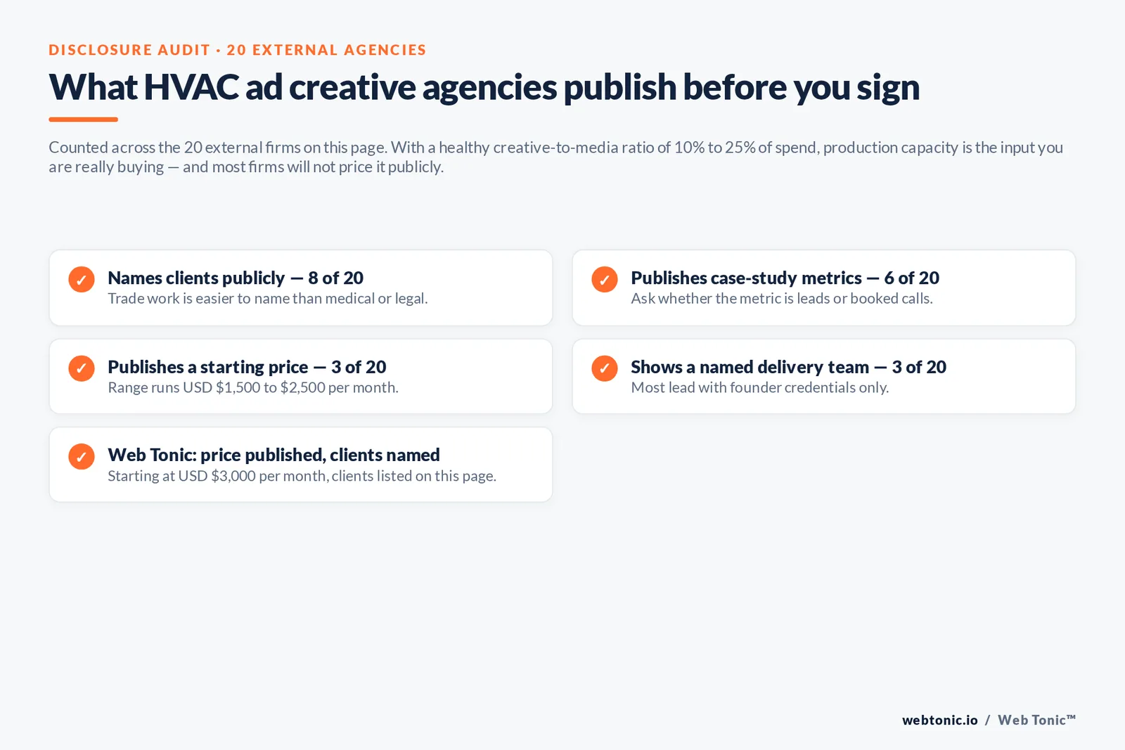 Checklist auditing what 20 HVAC ad creative agencies disclose publicly: clients, case-study metrics, pricing and named team
