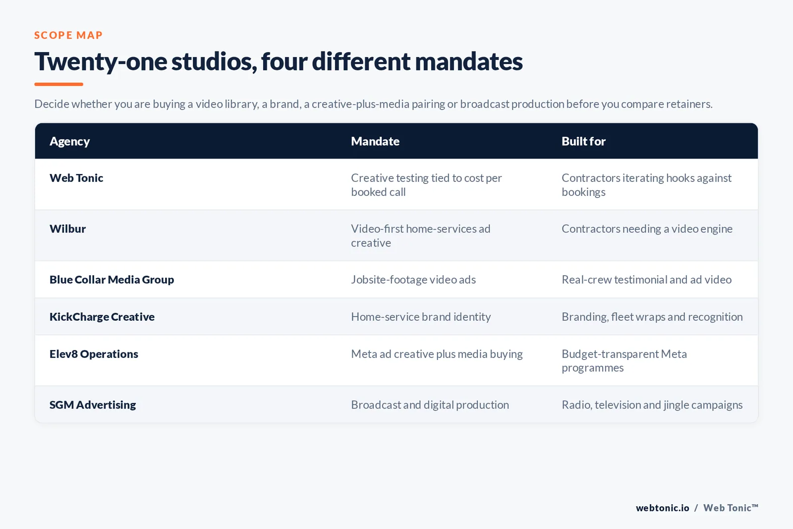 Matrix comparing six HVAC ad creative agencies by mandate and the contractor each is built for
