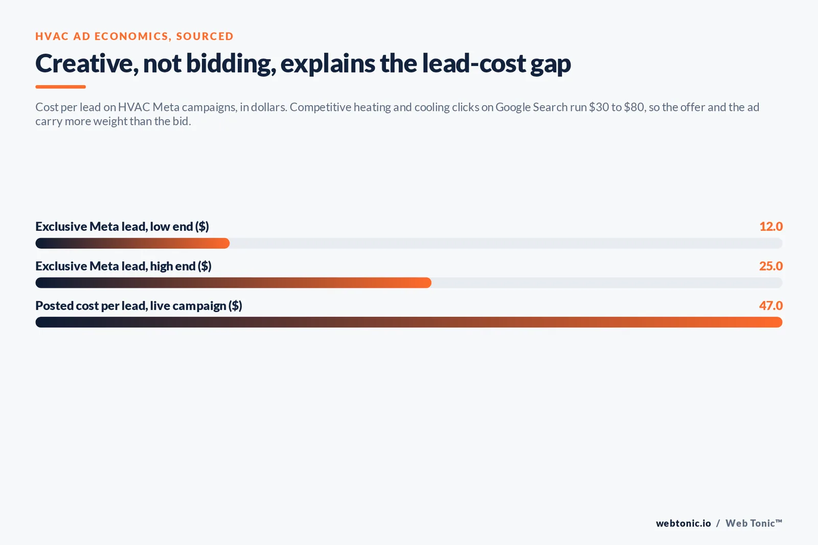 Bar chart of HVAC Meta campaign cost per lead in dollars: 12 dollars low end, 25 dollars high end and 47 dollars posted on a live campaign