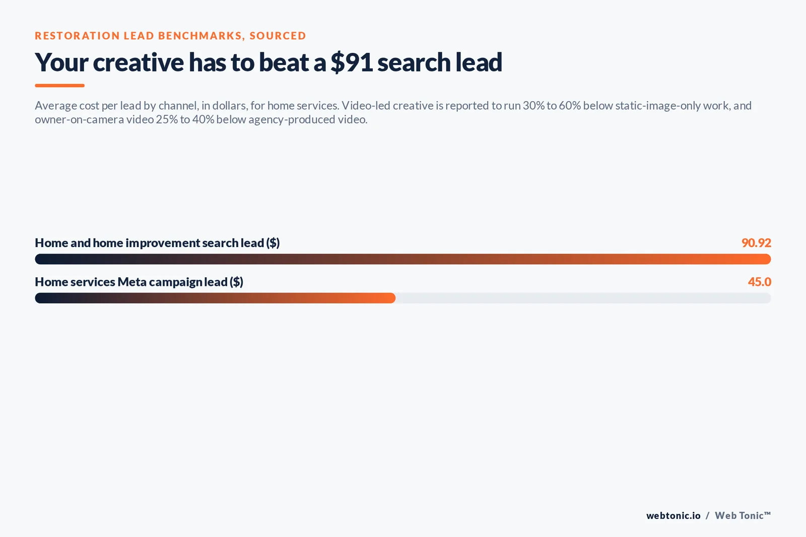 Bar chart comparing home services cost per lead in dollars: 90.92 dollars for home and home improvement search leads against 45 dollars for Meta campaign leads