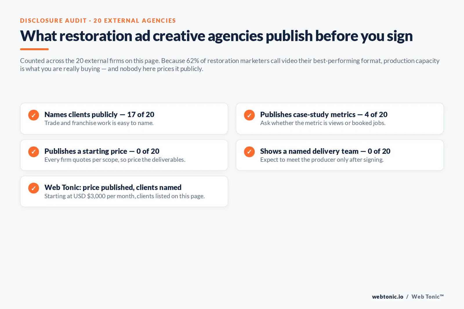 Checklist auditing what 20 restoration ad creative agencies disclose publicly: clients, case-study metrics, pricing and named team