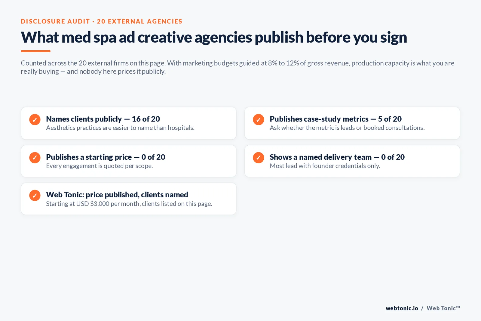 Checklist auditing what 20 med spa ad creative agencies disclose publicly: clients, case-study metrics, pricing and named team