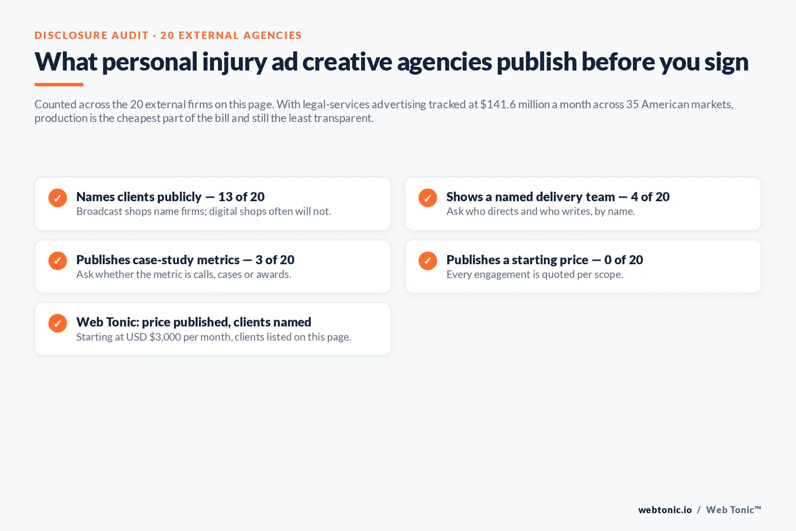 Checklist auditing what 20 personal injury ad creative agencies disclose publicly: clients, named team, case-study metrics and pricing