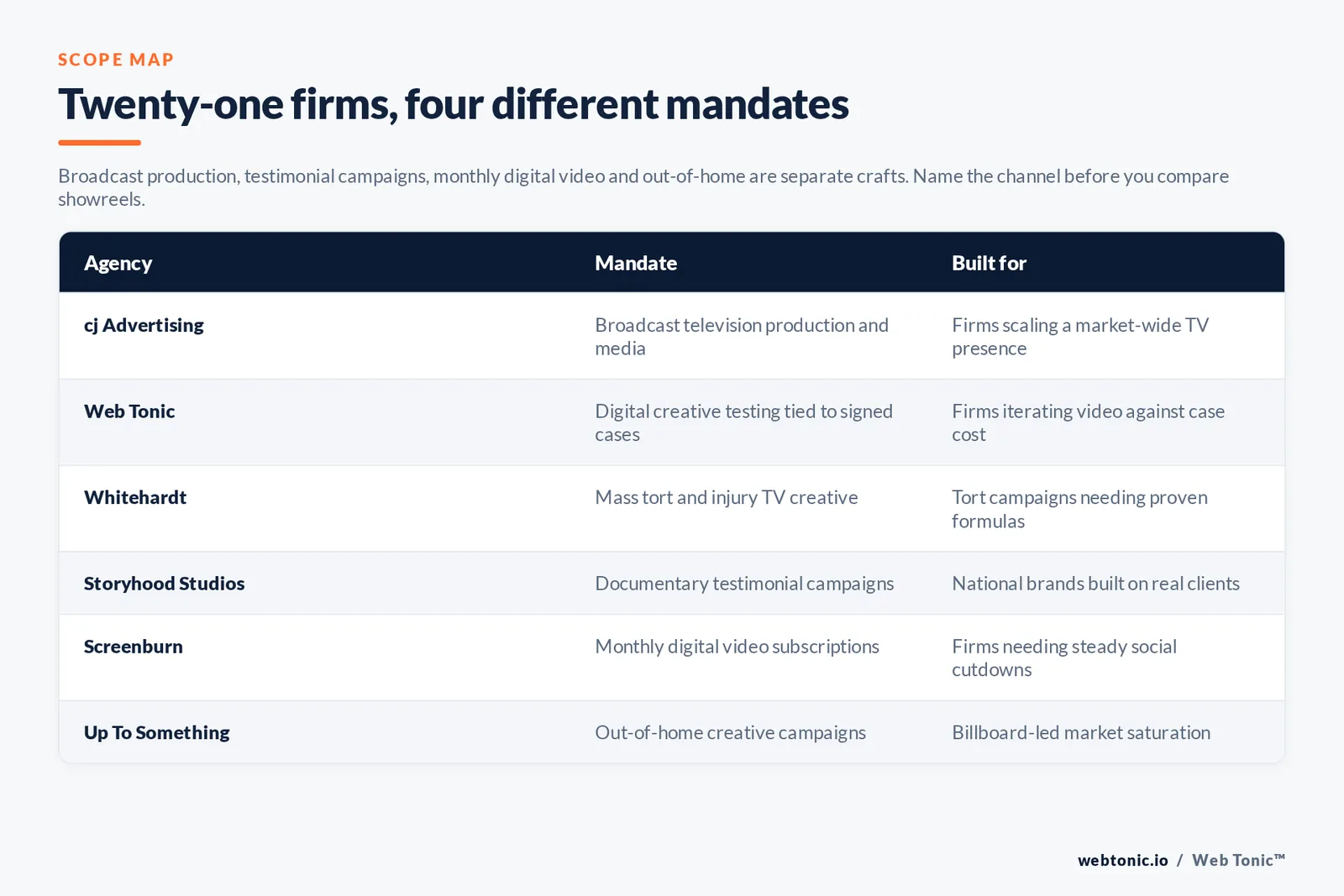 Matrix comparing six personal injury ad creative firms by mandate and the law firm each is built for