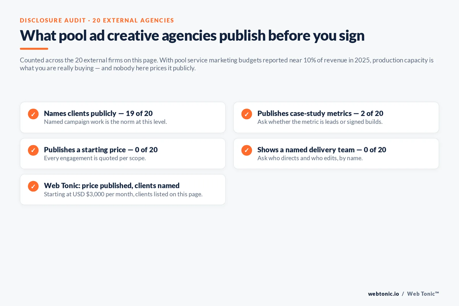 Checklist auditing what 20 pool ad creative agencies disclose publicly: clients, case-study metrics, pricing and named team