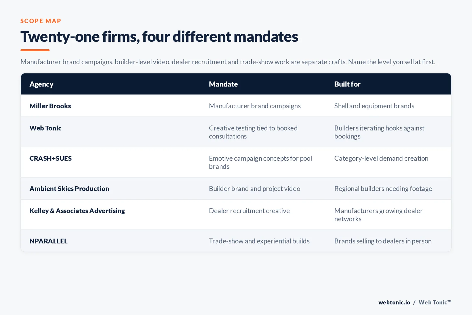 Matrix comparing six pool ad creative agencies by mandate and the pool business each is built for