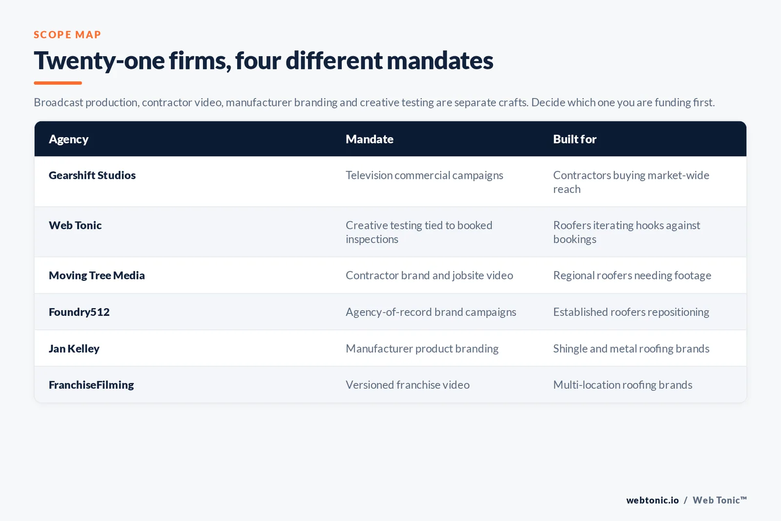 Matrix comparing six roofing ad creative firms by mandate and the roofing business each is built for