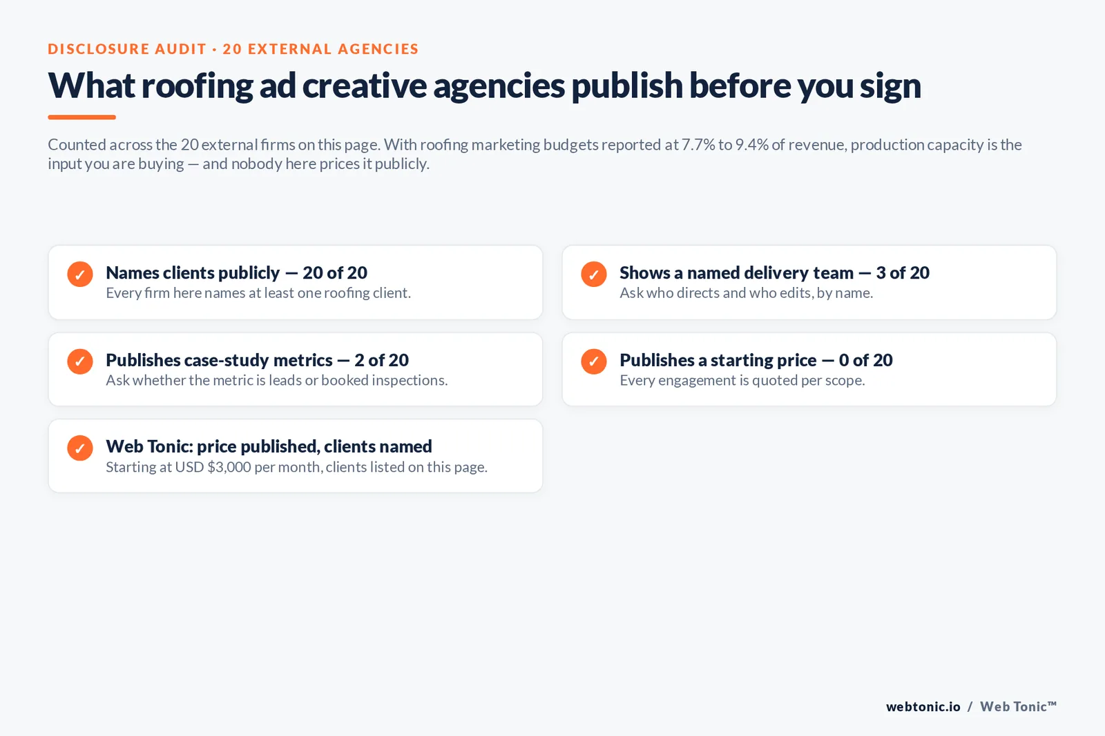 Checklist auditing what 20 roofing ad creative agencies disclose publicly: clients, named team, case-study metrics and pricing