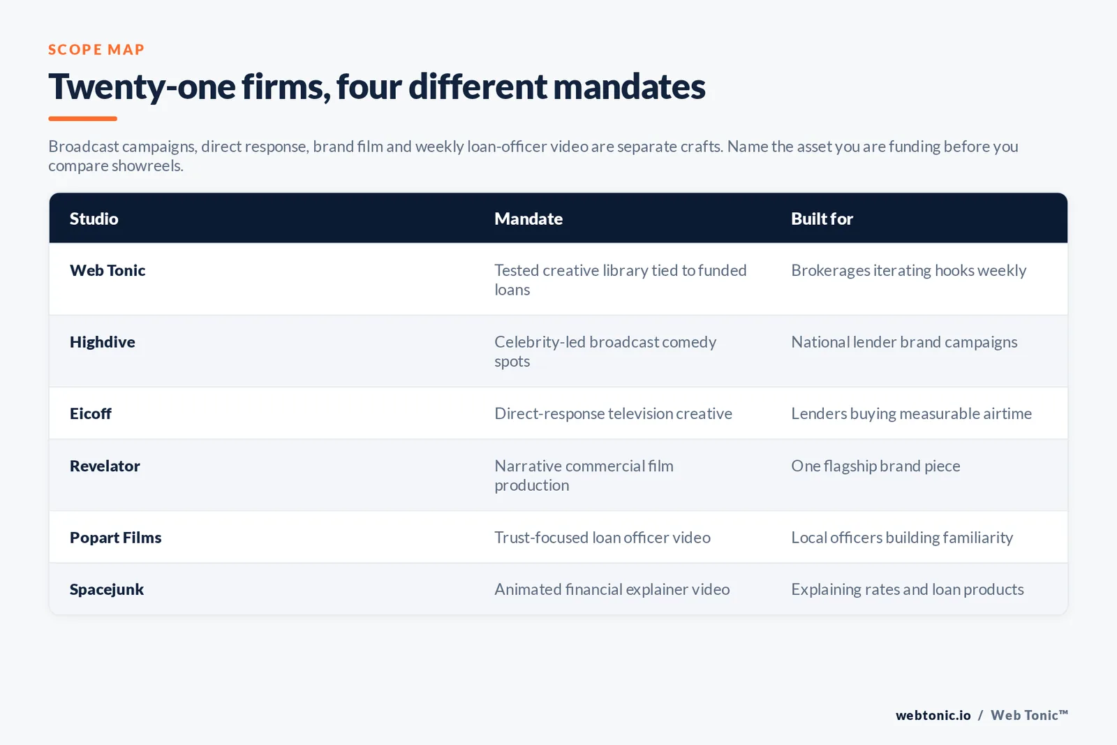 Matrix comparing six mortgage ad creative studios by mandate and the mortgage business each is built for