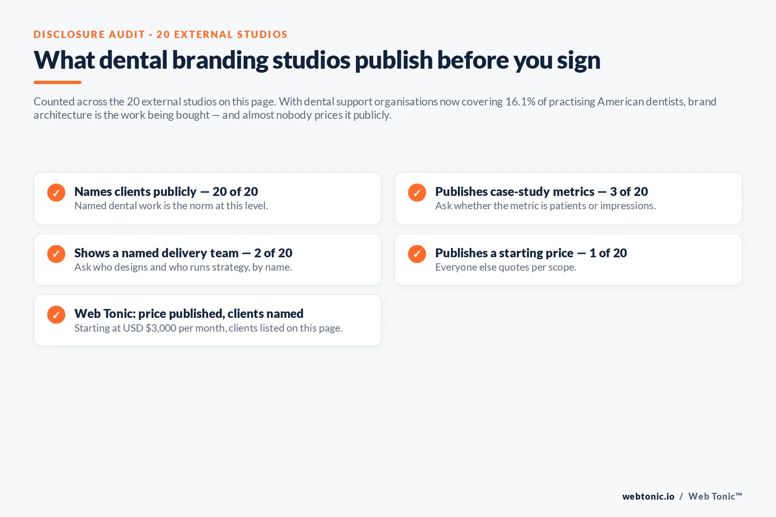 Checklist auditing what 20 dental branding studios disclose publicly: clients, case-study metrics, named team and pricing