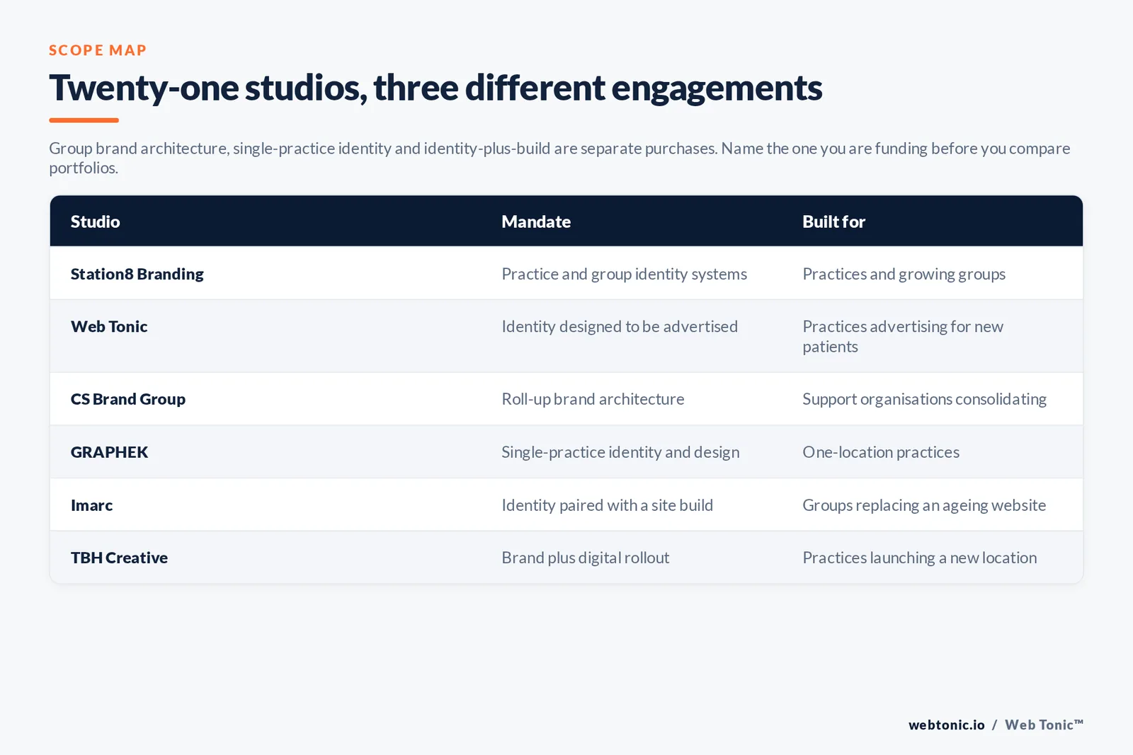 Matrix comparing six dental branding studios by mandate and the practice or group each is built for