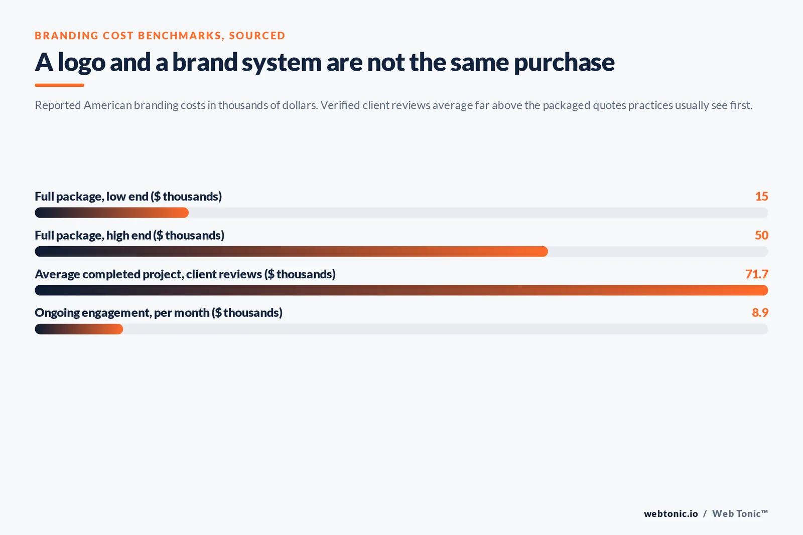 Bar chart of American branding costs in thousands of dollars: 15 to 50 thousand for a full package against a 71.7 thousand dollar average project and 8.9 thousand a month ongoing