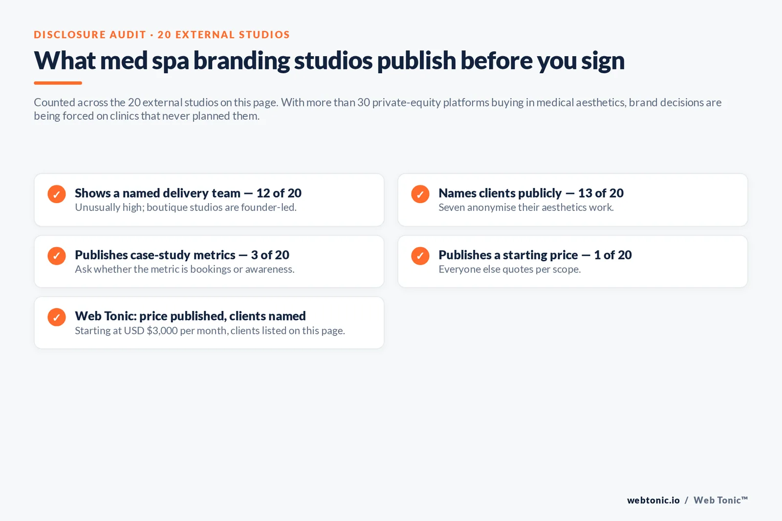 Checklist auditing what 20 med spa branding studios disclose publicly: named team, clients, case-study metrics and pricing