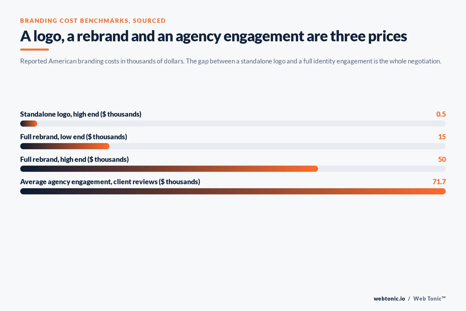 Bar chart of American branding costs in thousands of dollars: a standalone logo under one thousand against a 15 to 50 thousand rebrand and a 71.7 thousand dollar average engagement