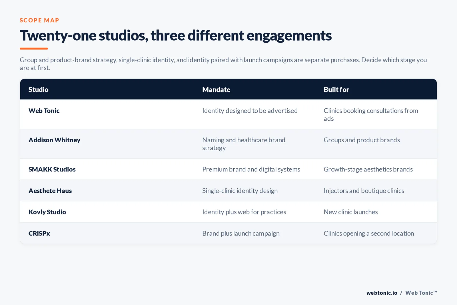 Matrix comparing six med spa branding studios by mandate and the clinic or group each is built for