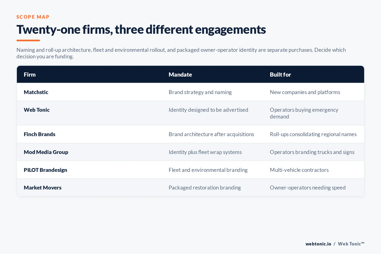 Matrix comparing six disaster restoration branding firms by mandate and the operator each is built for