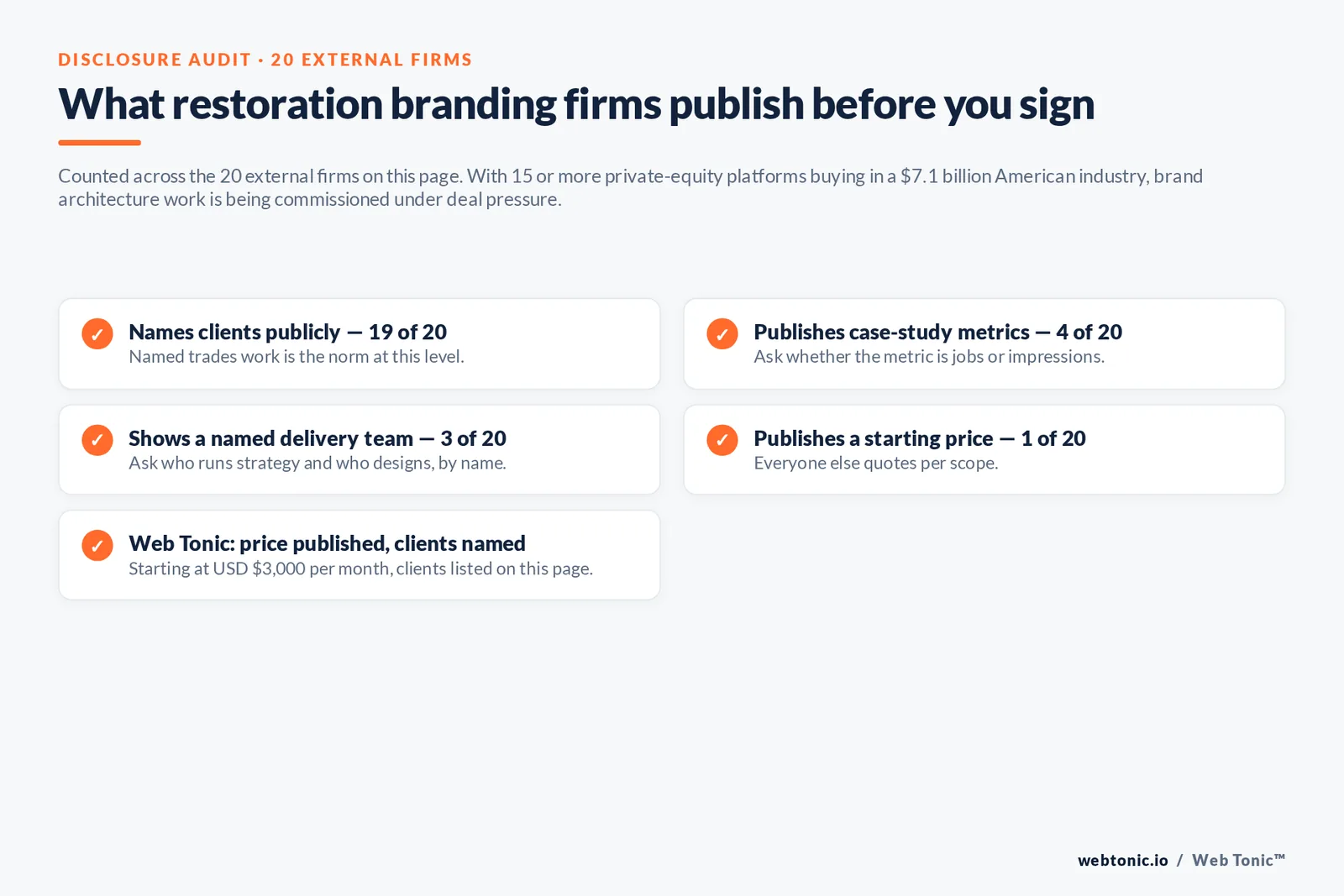 Checklist auditing what 20 restoration branding firms disclose publicly: clients, case-study metrics, named team and pricing