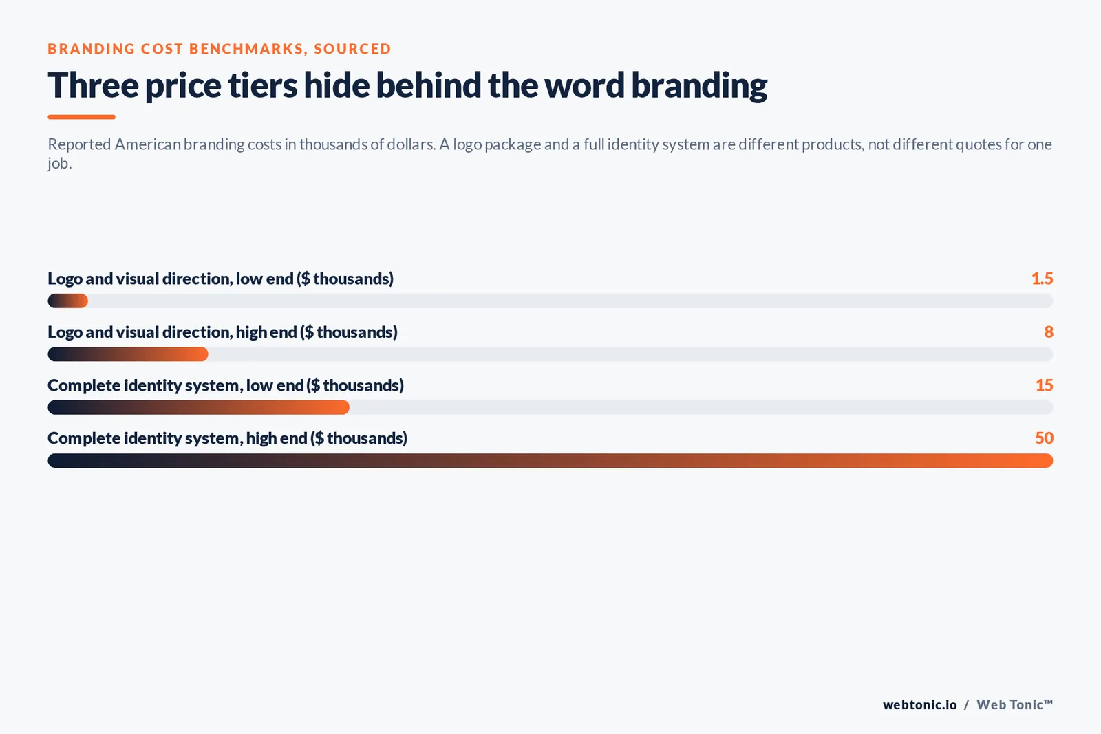 Bar chart of American branding costs in thousands of dollars: 1.5 to 8 thousand for a logo and visual direction package against 15 to 50 thousand for a complete identity system