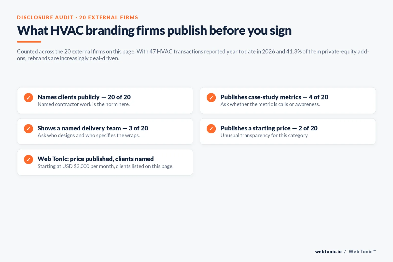 Checklist auditing what 20 HVAC branding firms disclose publicly: clients, case-study metrics, named team and pricing