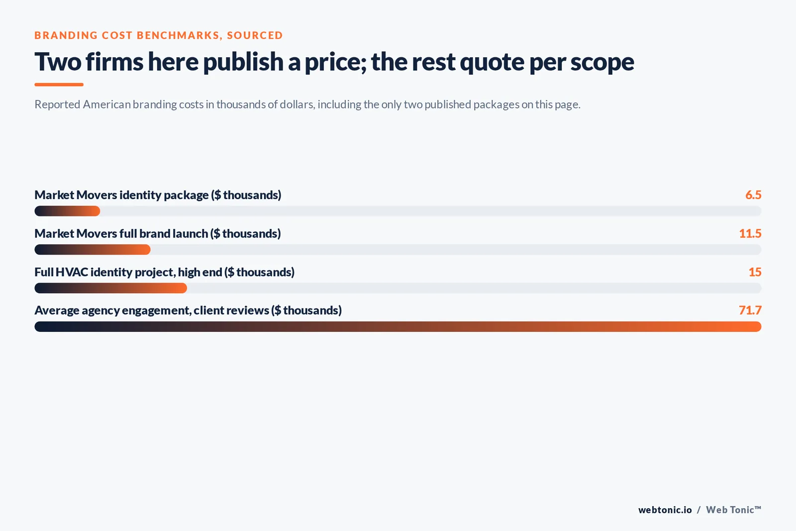 Bar chart of American branding costs in thousands of dollars: a 6.5 thousand identity package, an 11.5 thousand brand launch, a 15 thousand full project and a 71.7 thousand average engagement