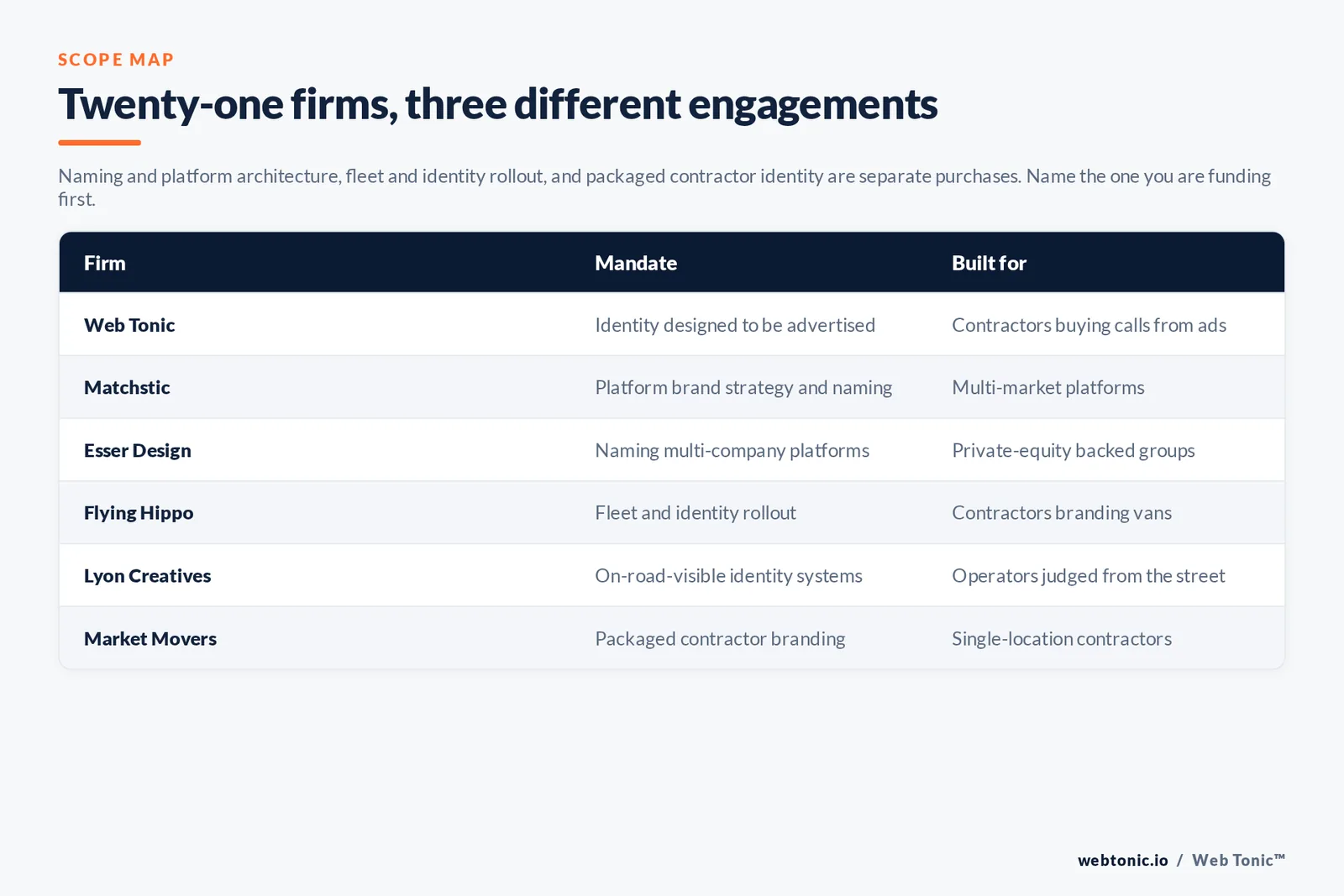 Matrix comparing six HVAC branding firms by mandate and the contractor or platform each is built for