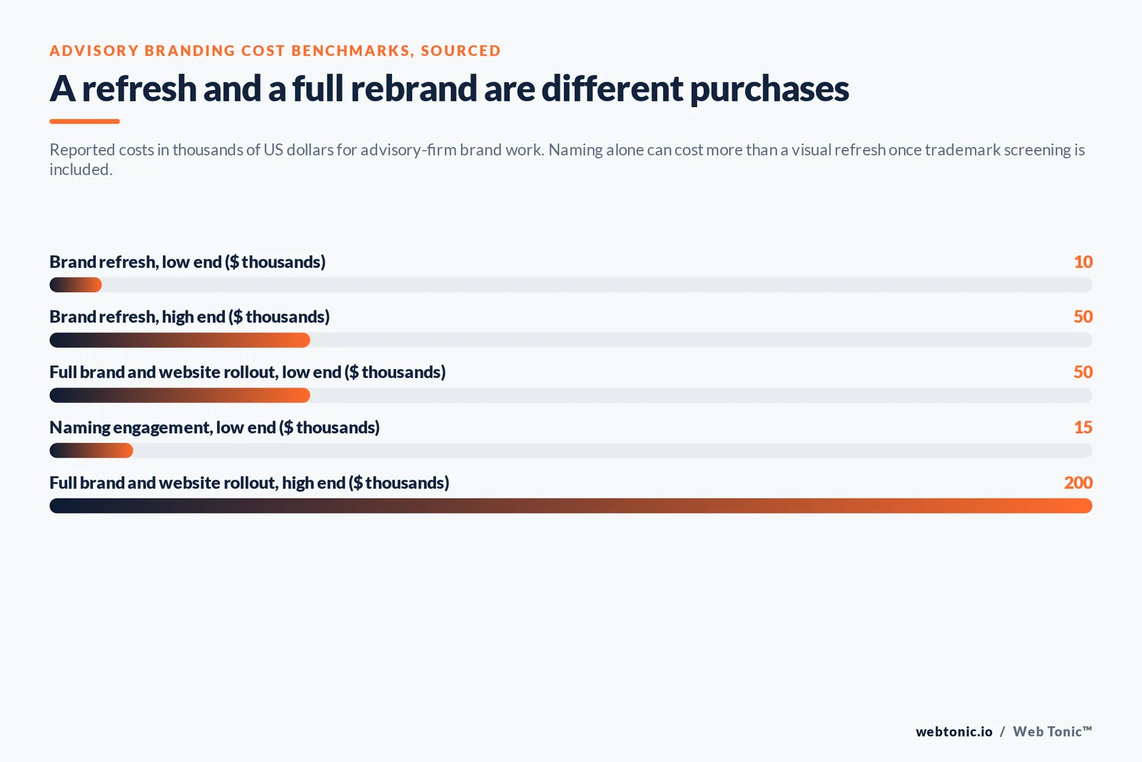 Bar chart of advisory branding costs in thousands of dollars: a 10 to 50 thousand refresh against a 50 to 200 thousand full brand and website rollout and a 15 thousand naming floor
