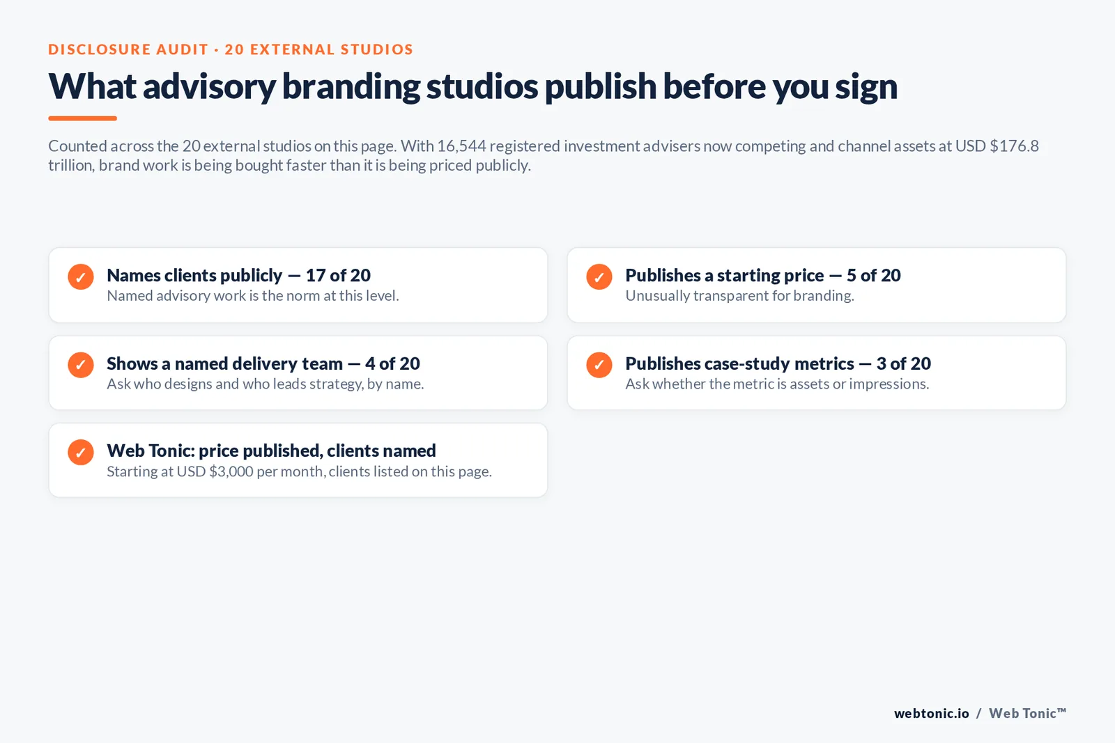 Checklist auditing what 20 advisory branding studios disclose publicly: clients, pricing, named team and case-study metrics