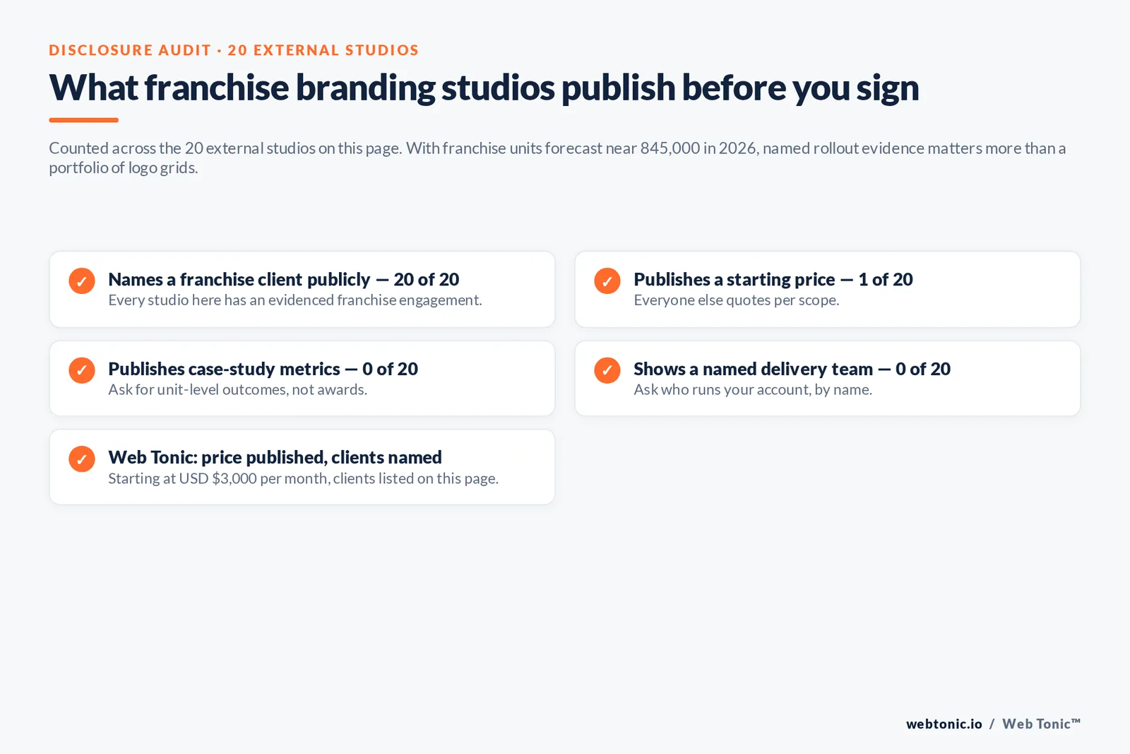Checklist auditing what 20 franchise branding studios disclose publicly: named franchise clients, pricing, metrics and delivery team