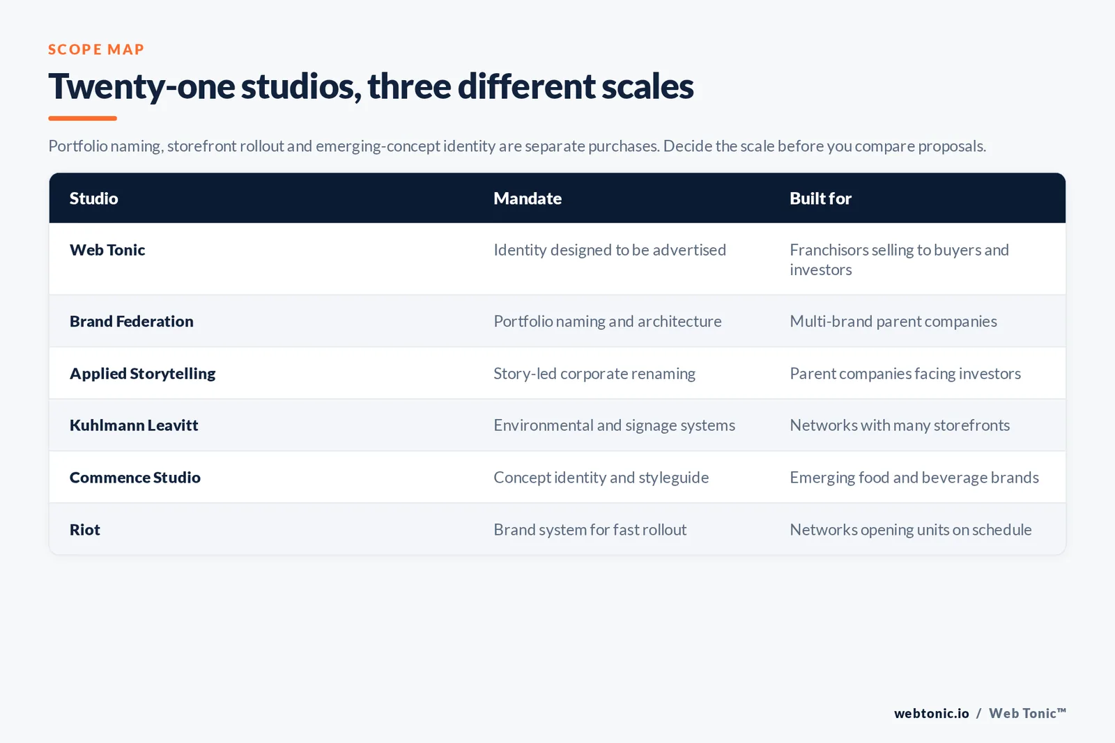 Matrix comparing six franchise branding studios by mandate and the network each is built for