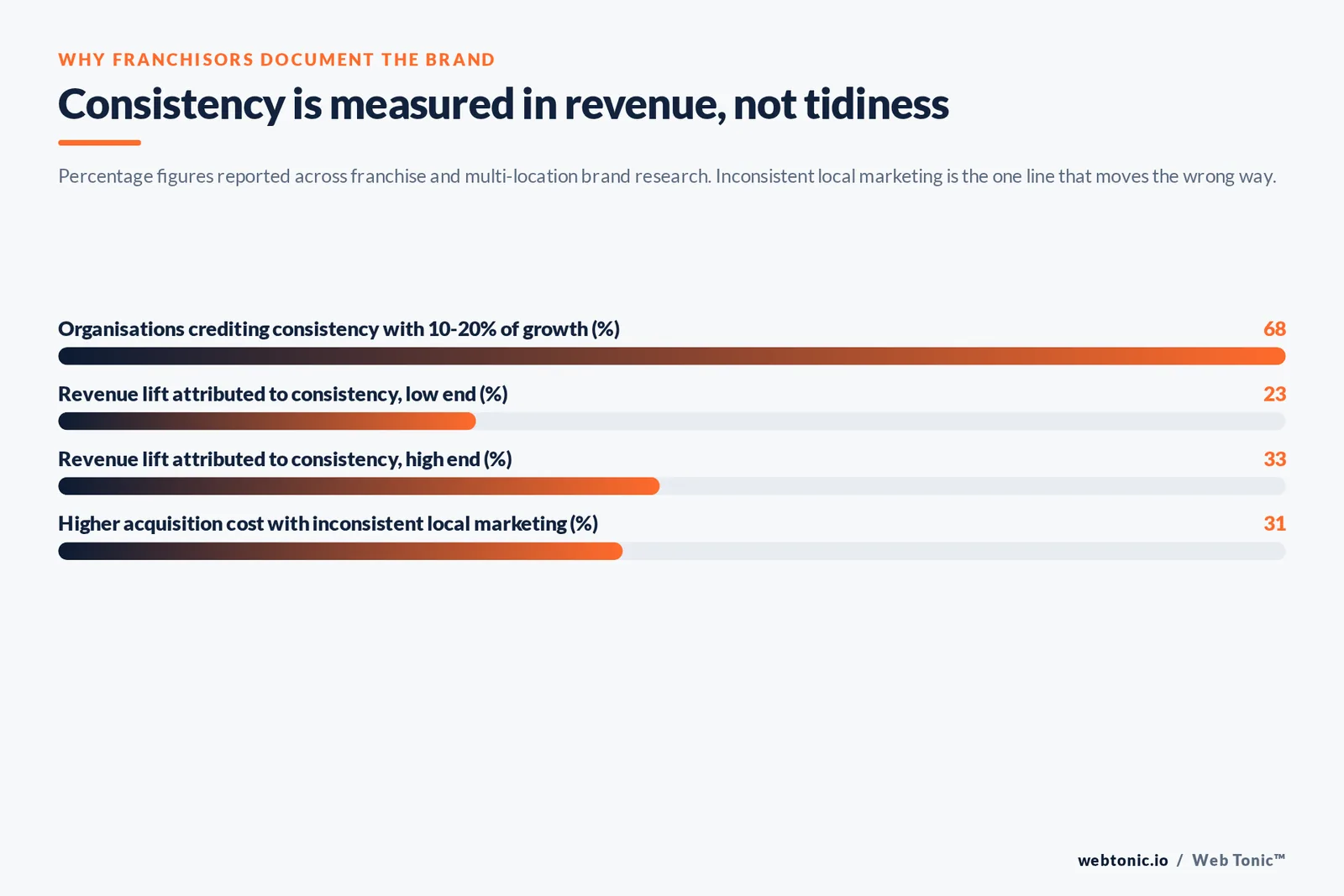 Bar chart of franchise brand consistency figures: 68% of organisations crediting consistency with growth, 23 to 33% revenue lift and 31% higher acquisition cost when local marketing drifts