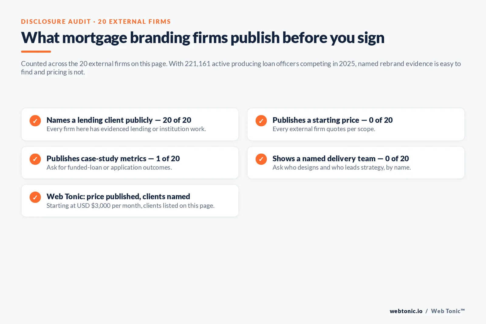 Checklist auditing what 20 mortgage branding firms disclose publicly: named lending clients, pricing, metrics and delivery team