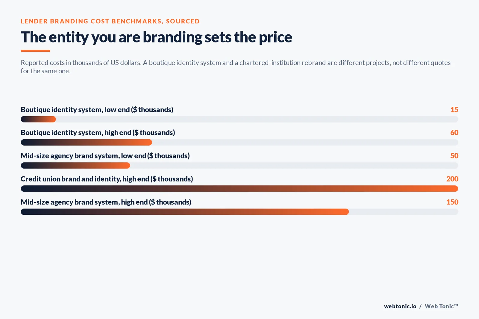 Bar chart of lender branding costs in thousands of dollars: a 15 to 60 thousand boutique identity system against a 50 to 150 thousand agency brand system and a 200 thousand credit union rebrand