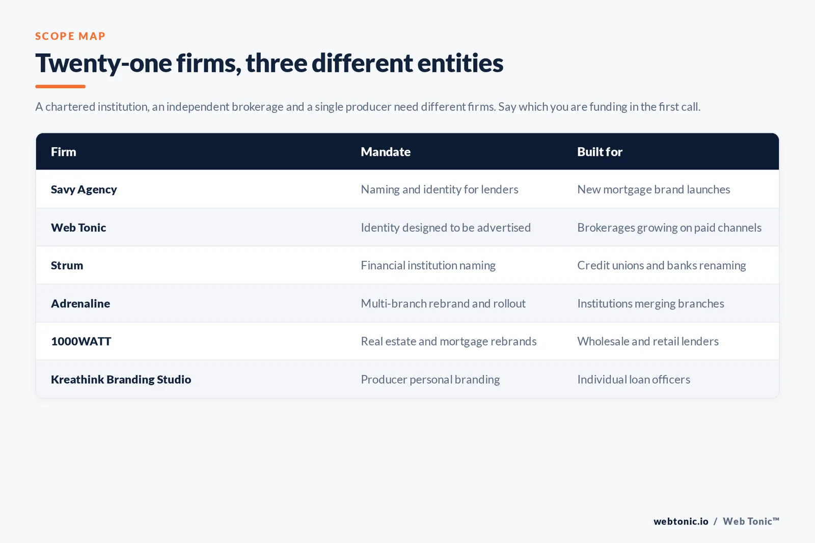 Matrix comparing six mortgage branding firms by mandate and the lender, brokerage or producer each is built for